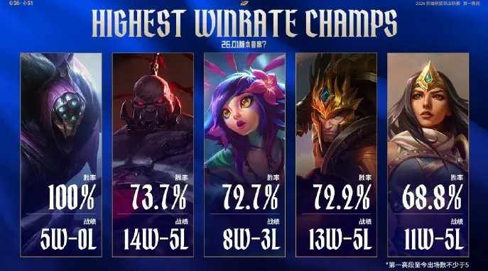 LPL官方发布赛事英雄以及队伍数据：烬一胜八负占据榜首