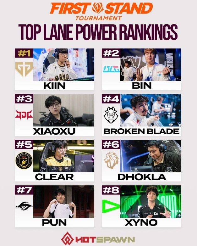 外媒评级先锋赛上单:Kiin第一、Bin第二、Xiaoxu第三